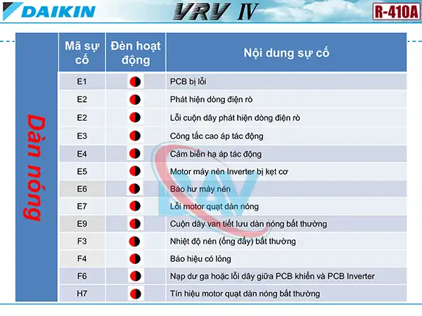 Mã Lỗi Trên Dàn Nóng Điều Hòa Daikin VRV 4