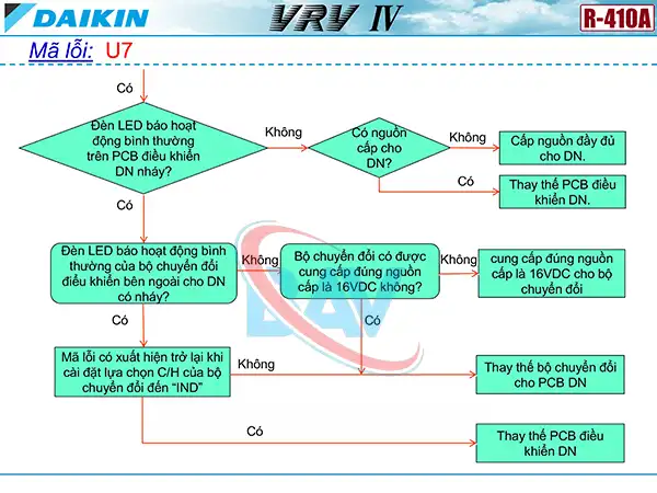 Cách kiểm tra mã lỗi U7 trên điều hòa Daikin VRV4.