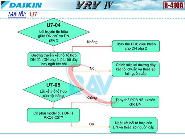 Cách kiểm tra mã lỗi U7 trên điều hòa Daikin VRV4.