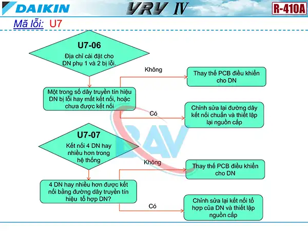 Cách kiểm tra mã lỗi U7 trên điều hòa Daikin VRV4.