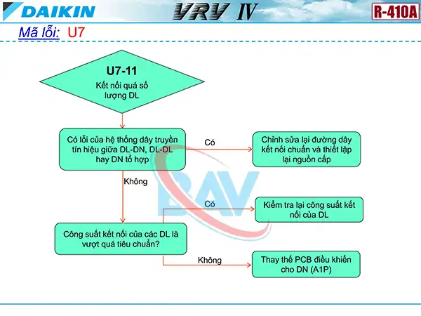 Cách kiểm tra mã lỗi U7 trên điều hòa Daikin VRV4.