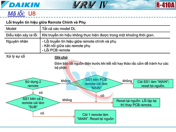 Cách kiểm tra mã lỗi U8 trên điều hòa Daikin VRV4.