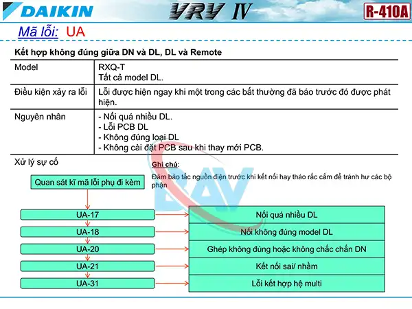 Cách kiểm tra mã lỗi UA trên điều hòa Daikin VRV4.