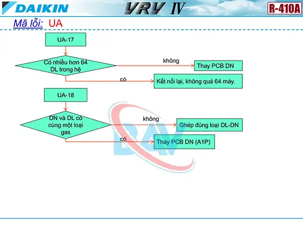 Cách kiểm tra mã lỗi UA trên điều hòa Daikin VRV4.