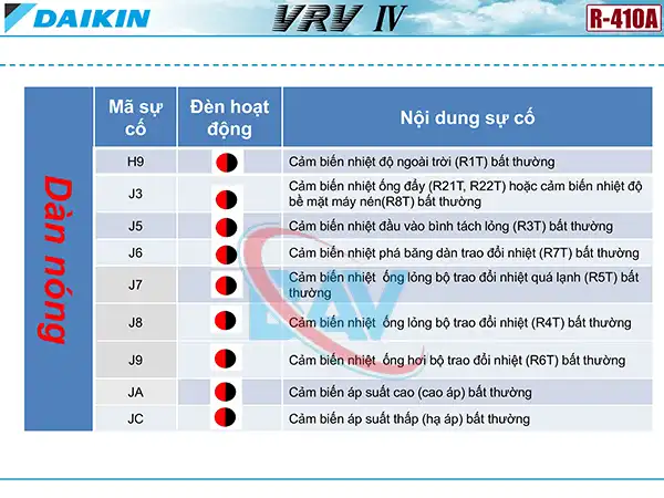 Mã Lỗi Trên Dàn Nóng Điều Hòa Daikin VRV 4
