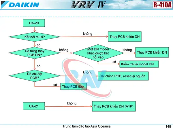 Cách kiểm tra mã lỗi UA trên điều hòa Daikin VRV4.
