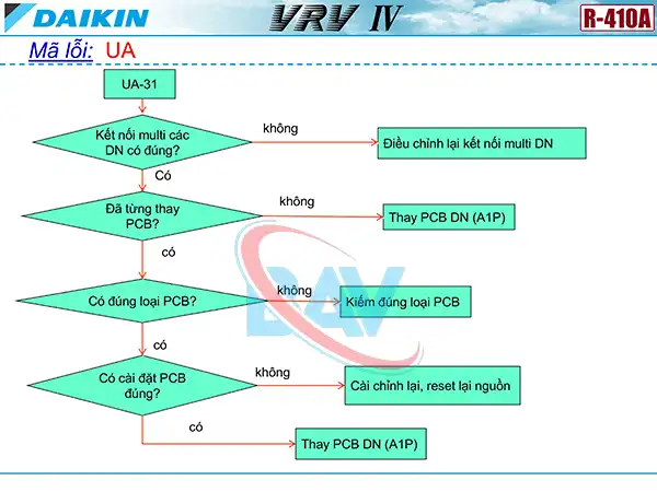 Cách kiểm tra mã lỗi UA trên điều hòa Daikin VRV4.