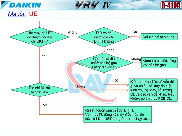 Cách kiểm tra mã lỗi UE trên điều hòa Daikin VRV4.