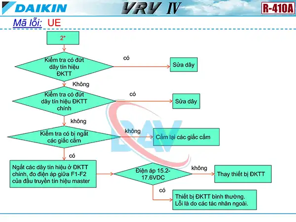 Cách kiểm tra mã lỗi UE trên điều hòa Daikin VRV4.
