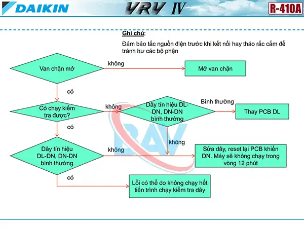 Cách kiểm tra mã lỗi UF mtrên điều hòa Daikin VRV4.