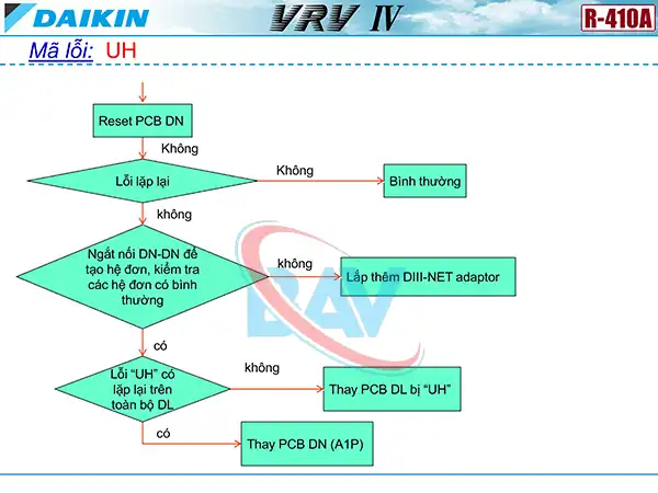 Cách kiểm tra mã lỗi UH trên điều hòa Daikin VRV4.