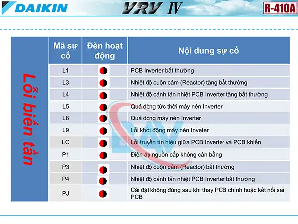 Mã Lỗi Trên Dàn Nóng Điều Hòa Daikin VRV 4