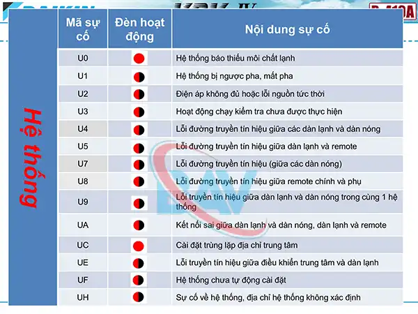 Mã Lỗi Trên Dàn Nóng Điều Hòa Daikin VRV 4
