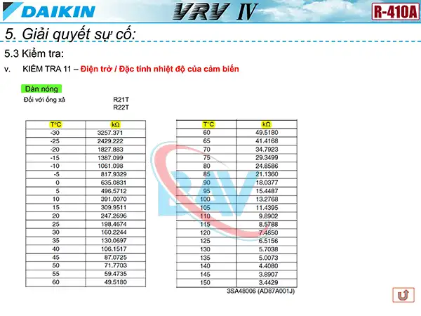 Bảng thông số và trị số cảm biến ( sensor) điều hòa daikin VRV 4