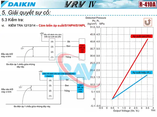 Bảng thông số và trị số cảm biến ( sensor) điều hòa daikin VRV 4