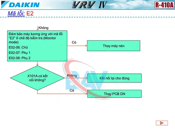 Cách kiểm tra mã lỗi E2 trên điều hòa Daikin VRV4.