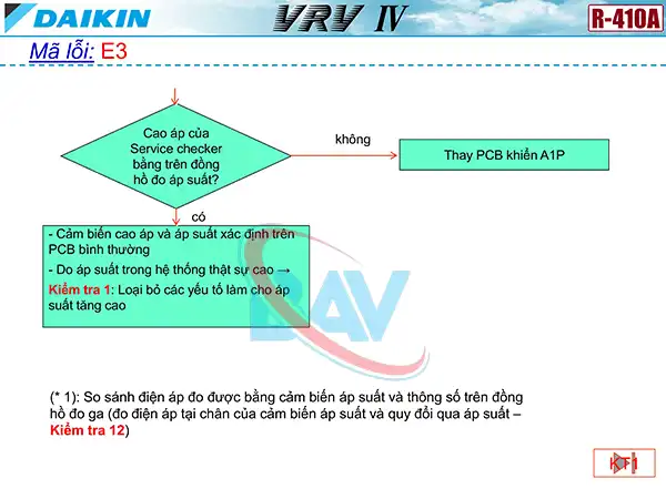 Cách kiểm tra mã lỗi E3 trên điều hòa Daikin VRV4.