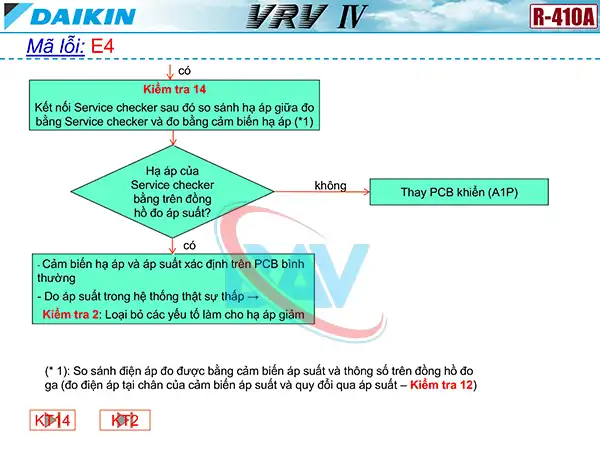 Cách kiểm tra mã lỗi E4 trên điều hòa Daikin VRV4.