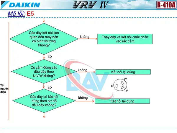 Cách kiểm tra mã lỗi E5 trên điều hòa Daikin VRV4.