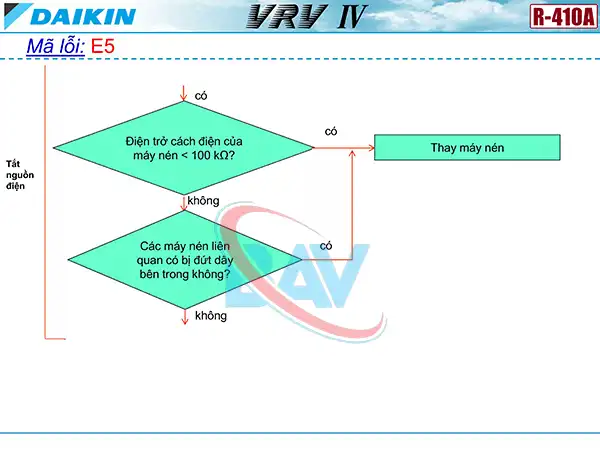 Cách kiểm tra mã lỗi E5 trên điều hòa Daikin VRV4.