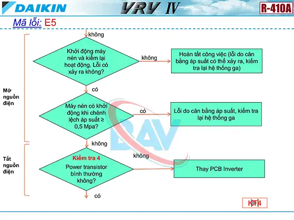 Cách kiểm tra mã lỗi E5 trên điều hòa Daikin VRV4.