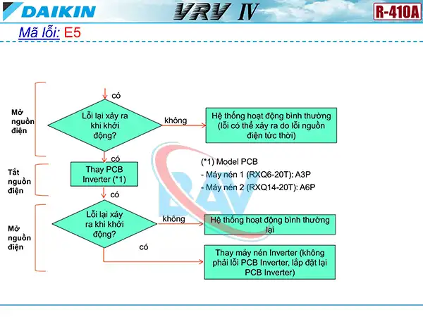 Cách kiểm tra mã lỗi E5 trên điều hòa Daikin VRV4.