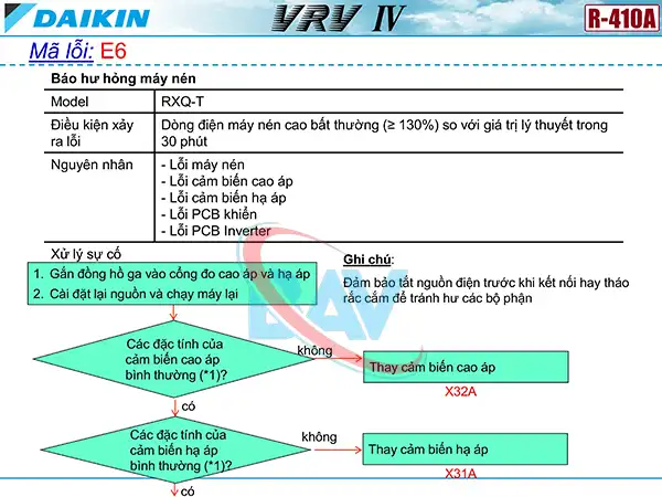 Cách kiểm tra mã lỗi E6 trên điều hòa Daikin VRV4.