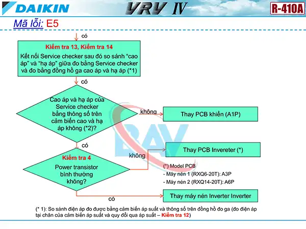 Cách kiểm tra mã lỗi E6 trên điều hòa Daikin VRV4.