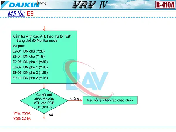 Cách kiểm tra mã lỗi E9 trên điều hòa Daikin VRV4.