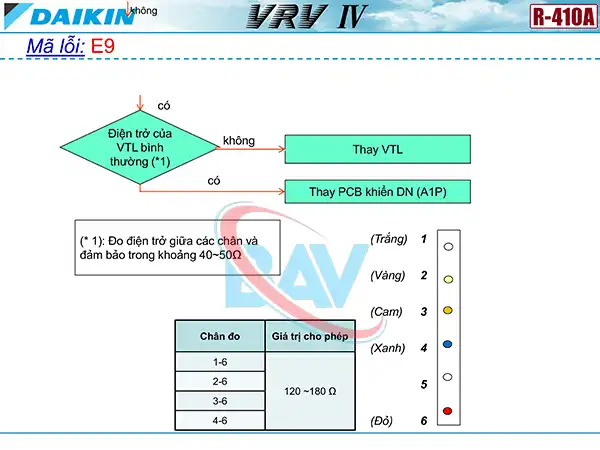 Cách kiểm tra mã lỗi E9 trên điều hòa Daikin VRV4.
