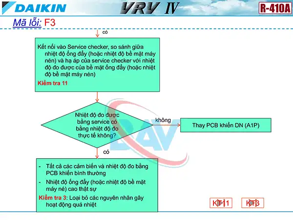 Cách kiểm tra mã lỗi F3 trên điều hòa Daikin VRV4.