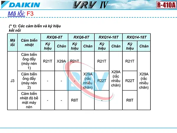 Cách kiểm tra mã lỗi F3 trên điều hòa Daikin VRV4.