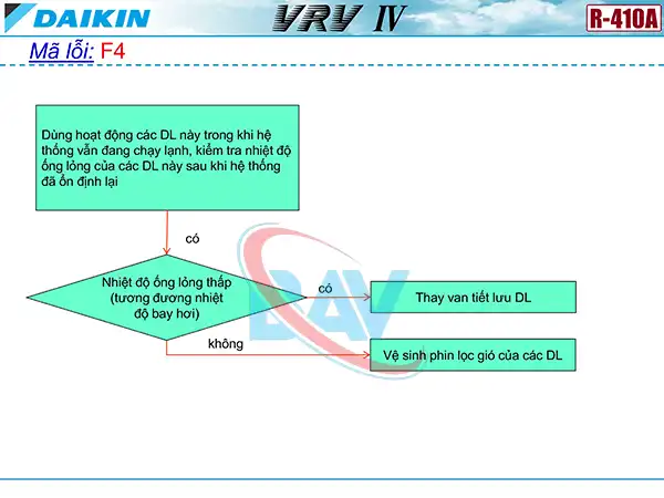 Cách kiểm tra mã lỗi F4 trên điều hòa Daikin VRV4.
