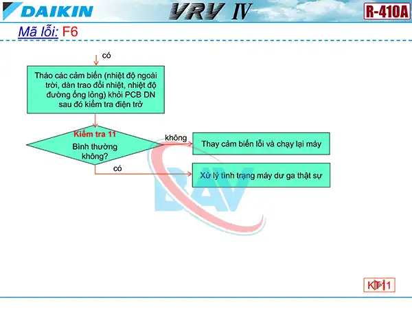 Cách kiểm tra mã lỗi F6 trên điều hòa Daikin VRV4.