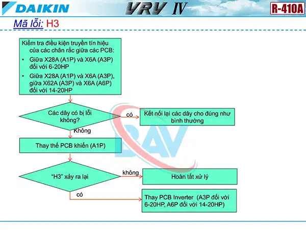 Cách kiểm tra mã lỗi H3 trên điều hòa Daikin VRV4.