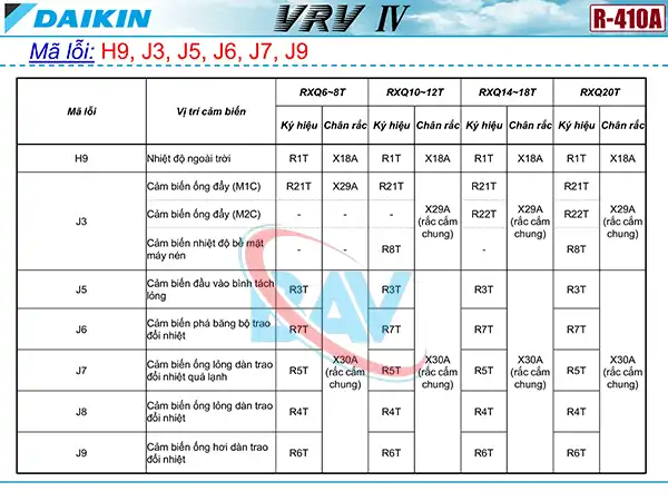Cách kiểm tra mã lỗi H9, J3, J5, J6, J7, J9 trên điều hòa Daikin VRV4.