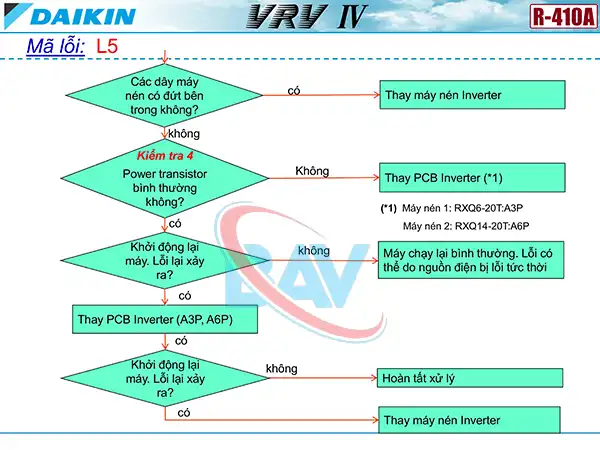 Cách kiểm tra mã lỗi L5 trên điều hòa Daikin VRV4.