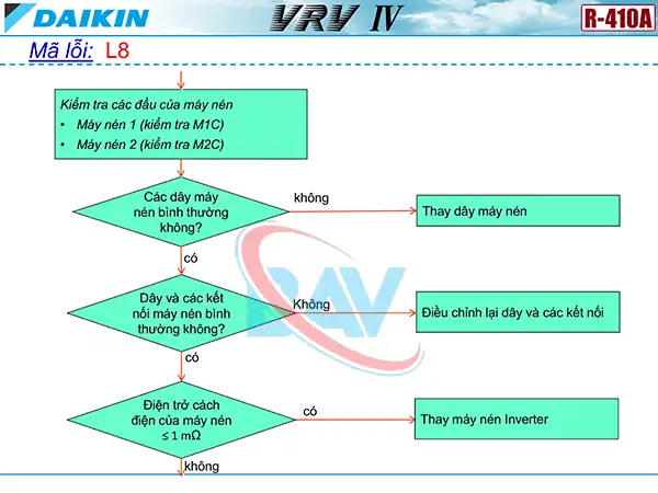 Cách kiểm tra mã lỗi L8 trên điều hòa Daikin VRV4.