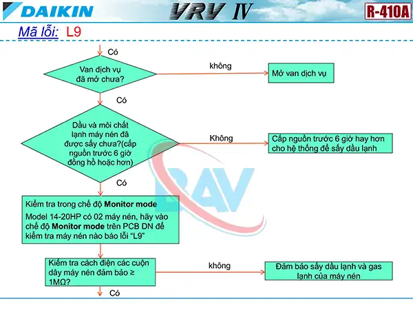 Cách kiểm tra mã lỗi L9 trên điều hòa Daikin VRV4.