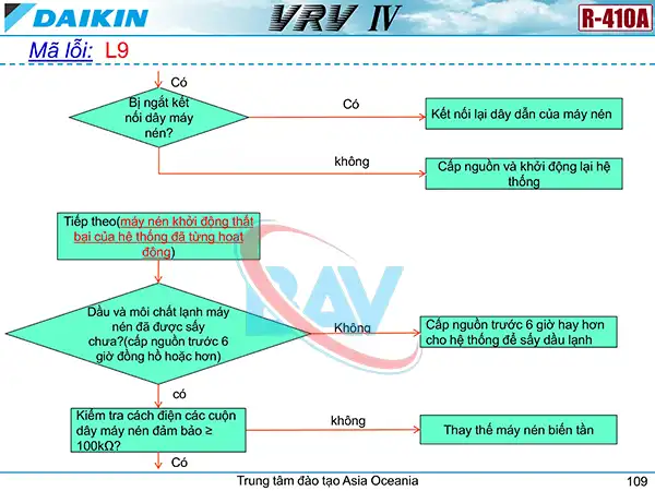 Cách kiểm tra mã lỗi L9 trên điều hòa Daikin VRV4.