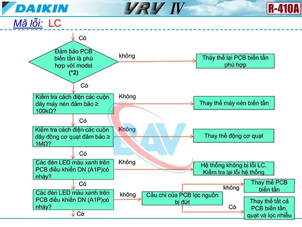 Cách kiểm tra mã lỗi LC trên điều hòa Daikin VRV4.
