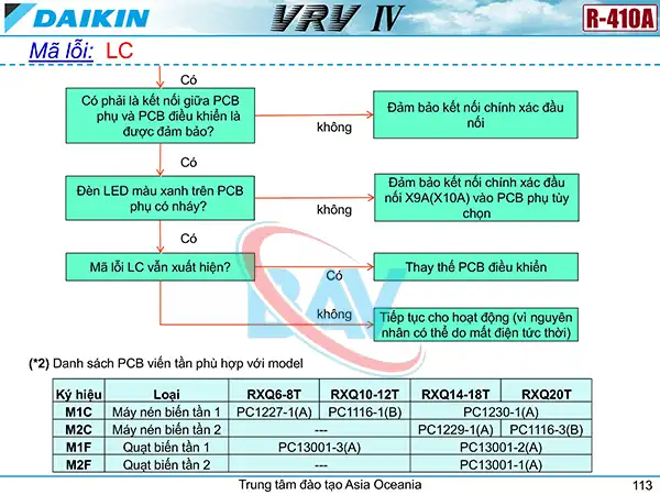 Cách kiểm tra mã lỗi LC trên điều hòa Daikin VRV4.