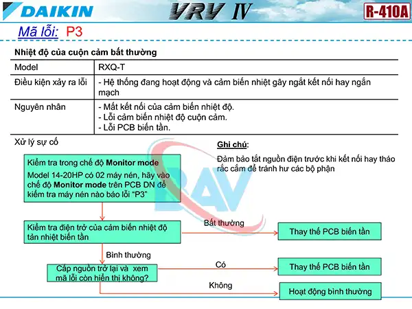 Cách kiểm tra mã lỗi P3 trên điều hòa Daikin VRV4.