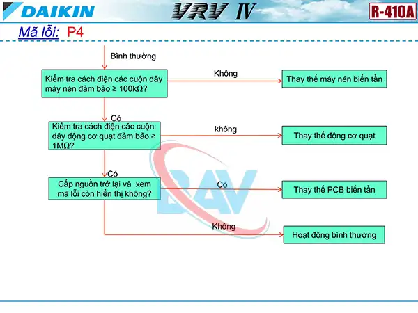 Cách kiểm tra mã lỗi P4 trên điều hòa Daikin VRV4.