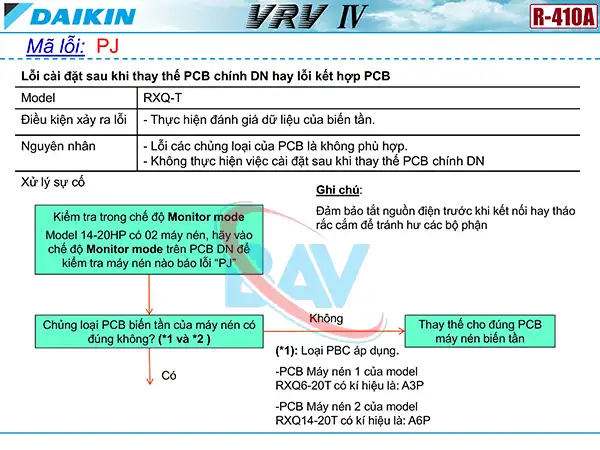 Cách kiểm tra mã lỗi PJ trên điều hòa Daikin VRV4.