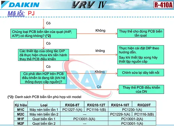Cách kiểm tra mã lỗi PJ trên điều hòa Daikin VRV4.