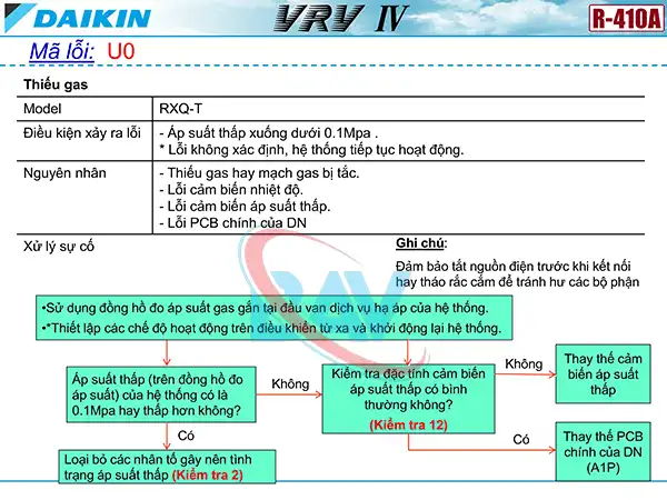 Cách kiểm tra mã lỗi U0 trên điều hòa Daikin VRV4.