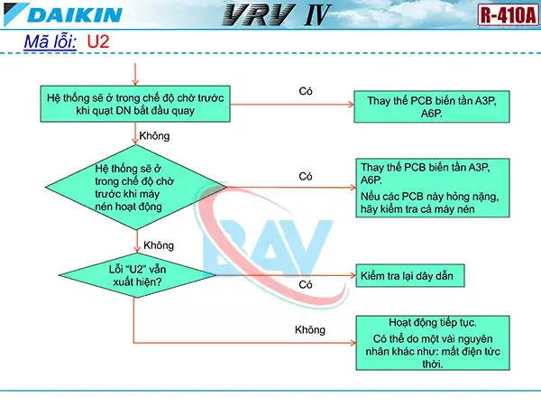 Cách kiểm tra mã lỗi U2 trên điều hòa Daikin VRV4.