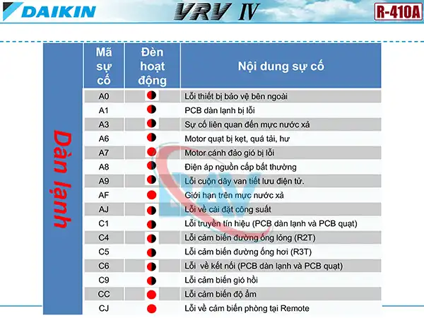 Mã Lỗi Trên Dàn Lạnh Daikin VRV 4