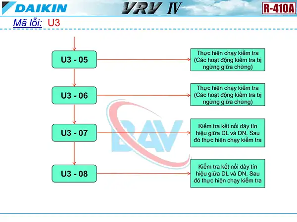 Cách kiểm tra mã lỗi U3 trên điều hòa Daikin VRV4.